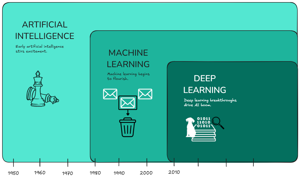 AI, ML & DL