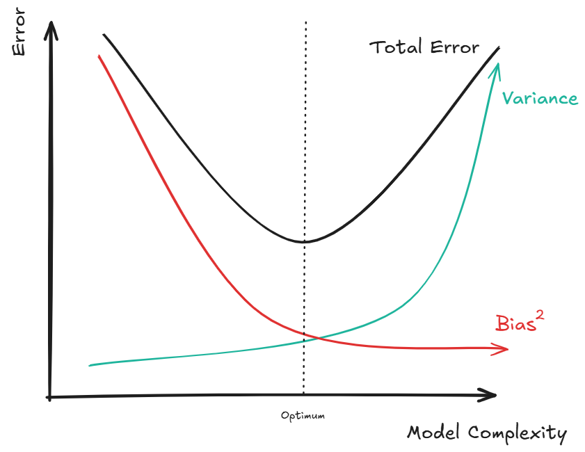 Bias Variance Trade-off