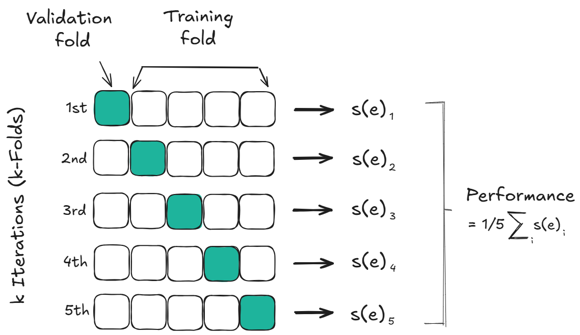 Cross Validation