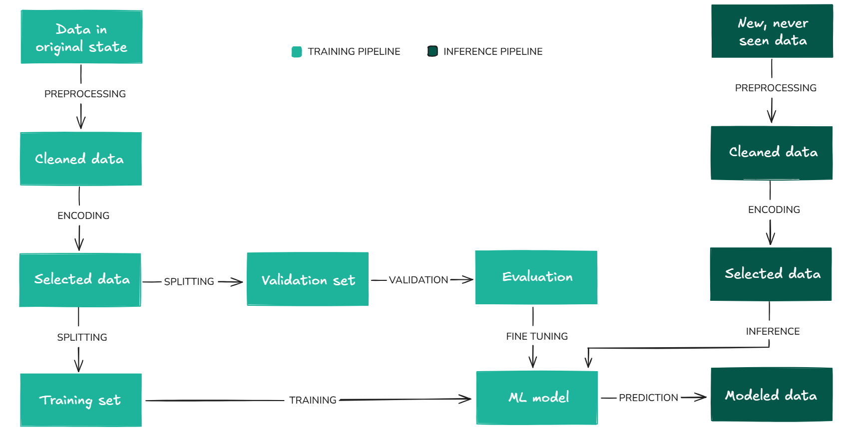 ML Pipeline