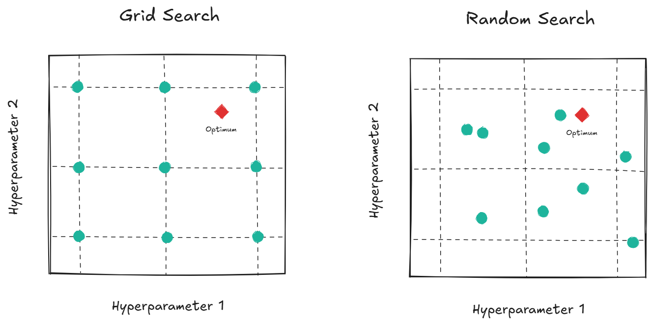 Grid and Random Search