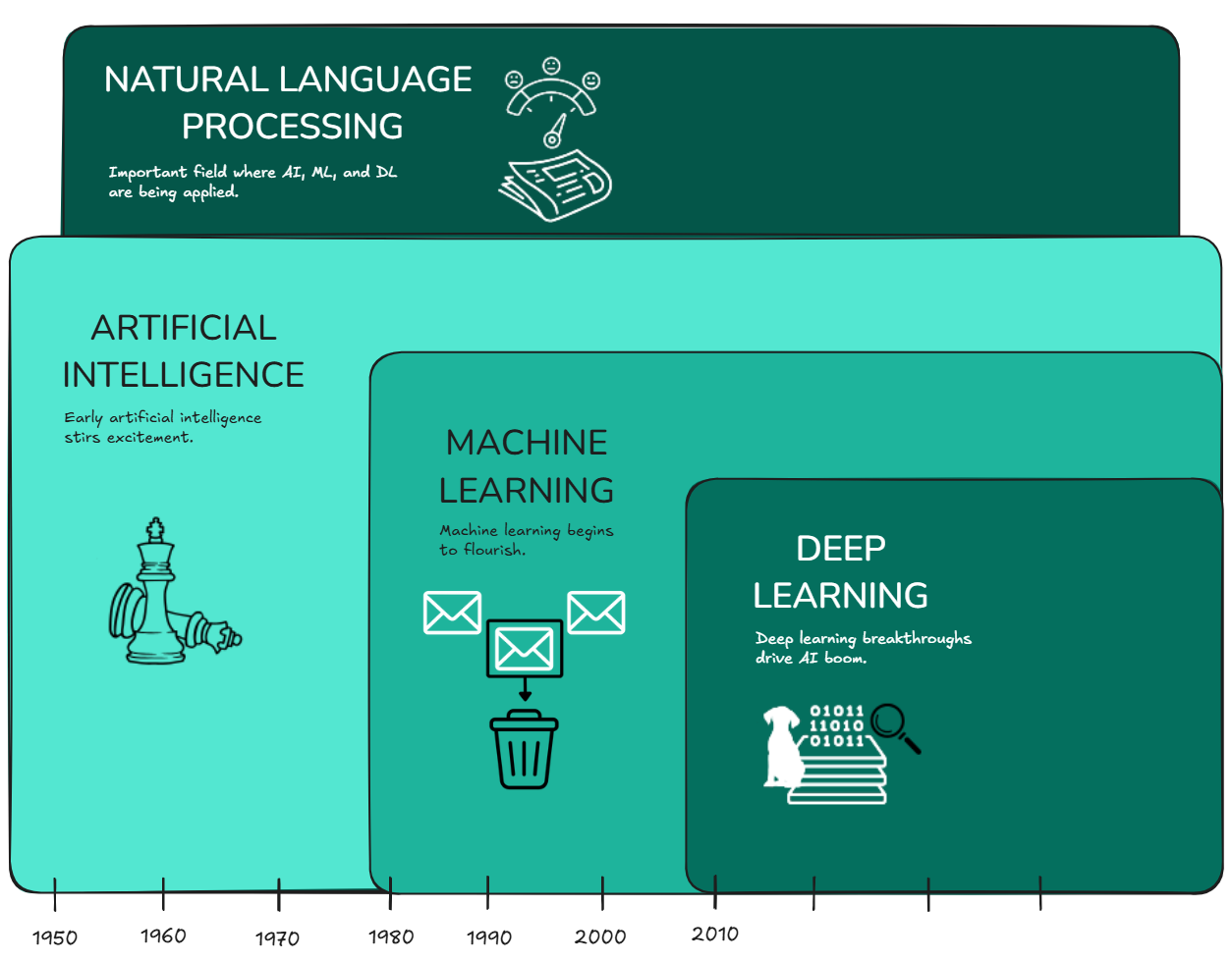 AI, ML, DL & NLP