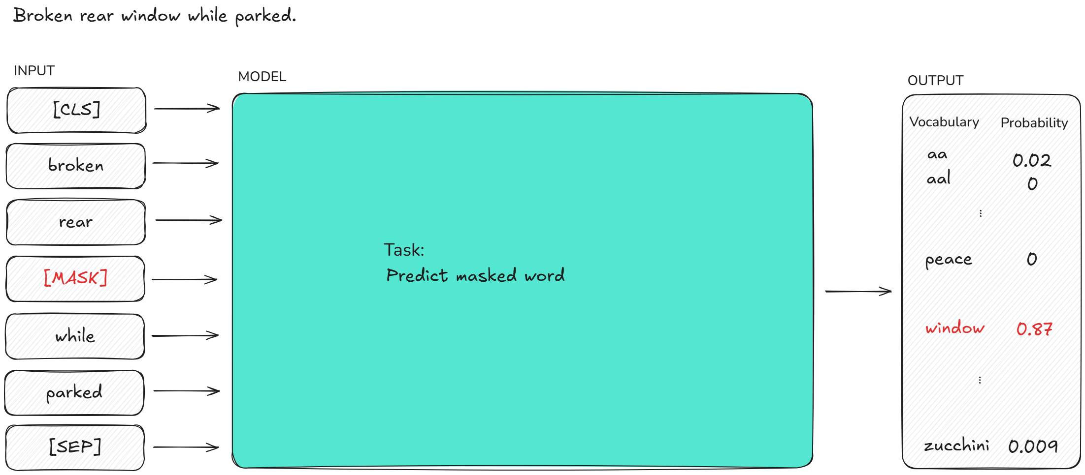 Word embedding