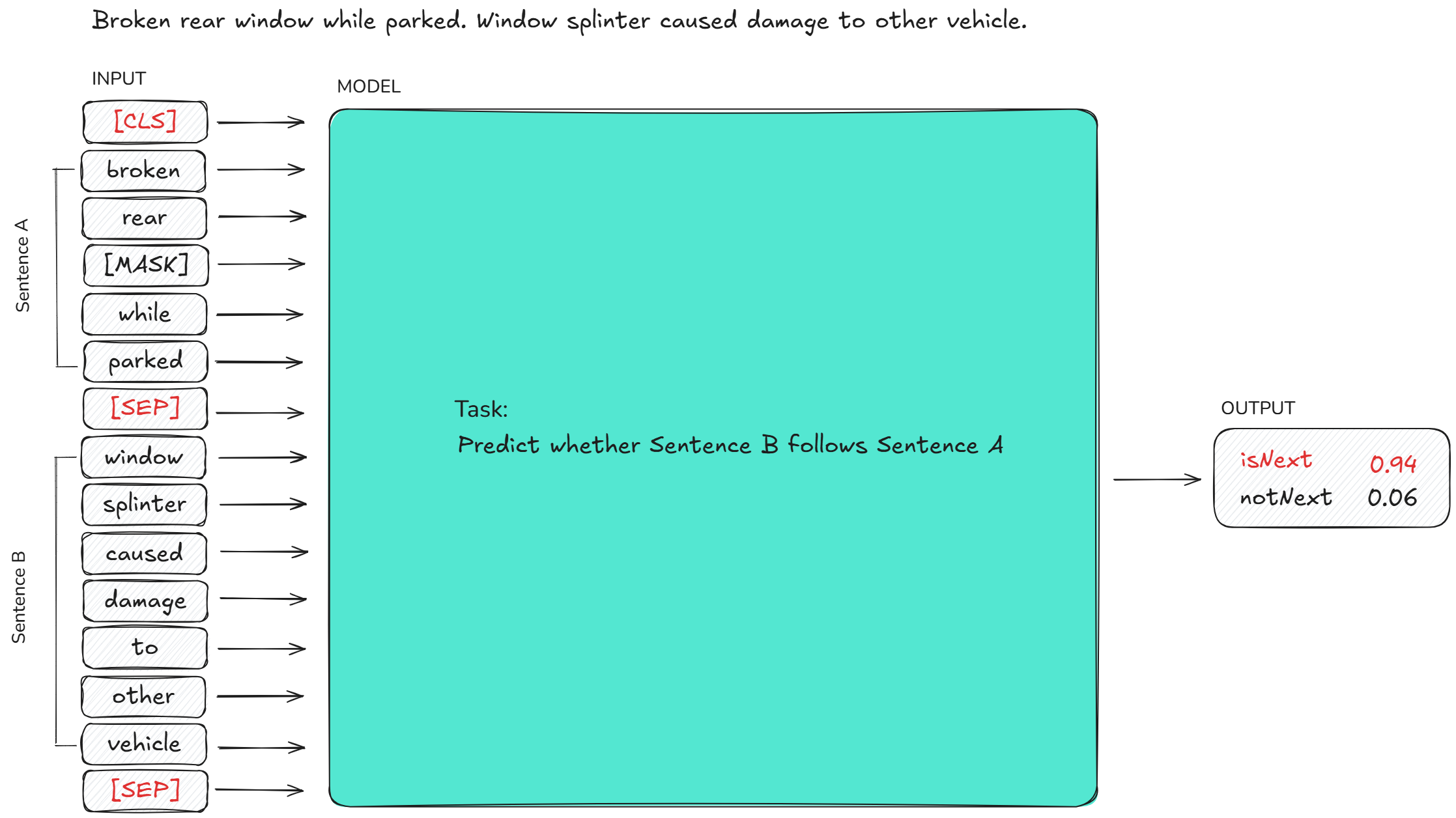 Word embedding