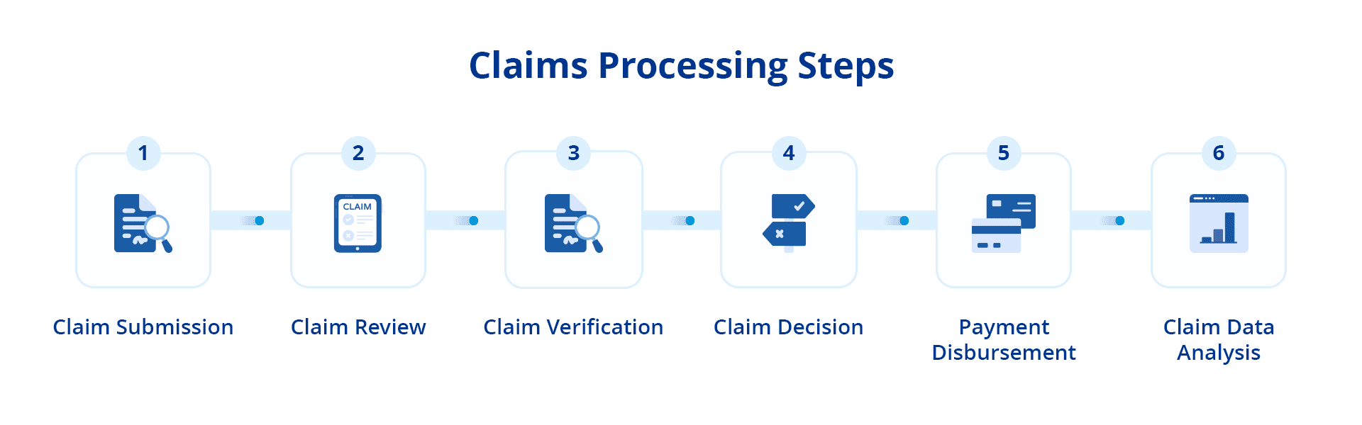 Claims processing
